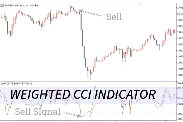 Weighted CCI Indicator