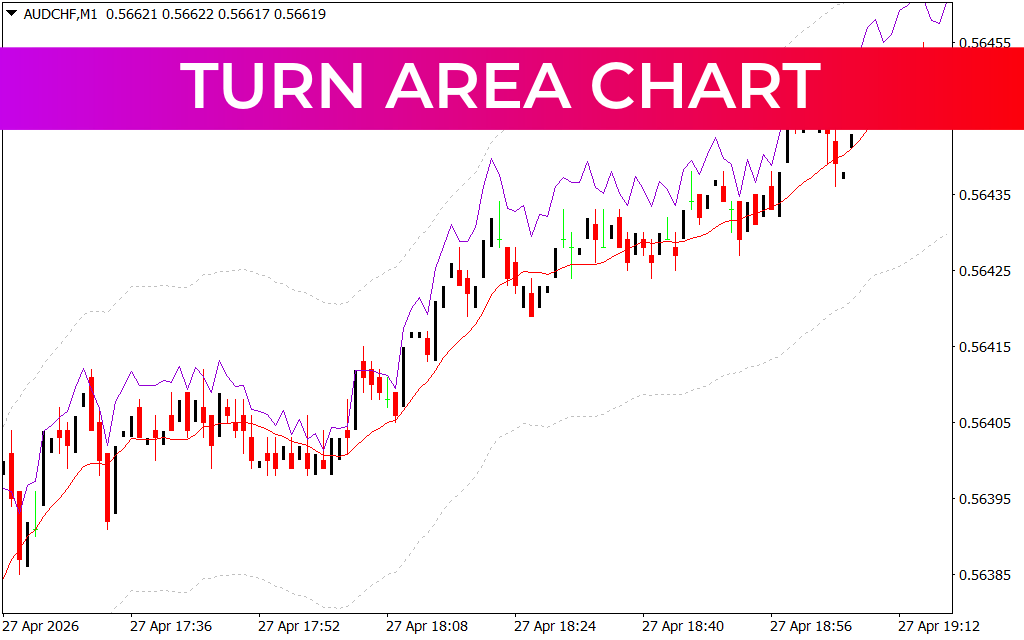 Turn Area Chart