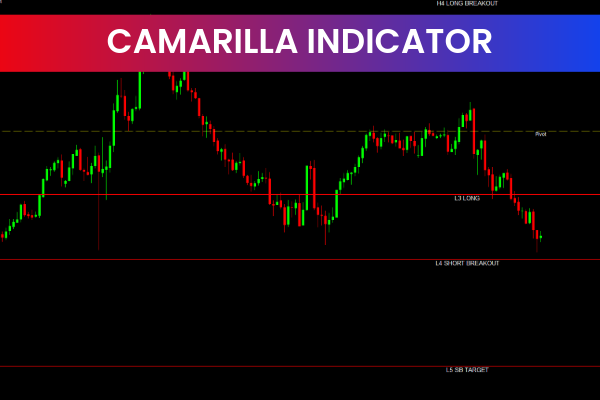 Camarilla Indicators