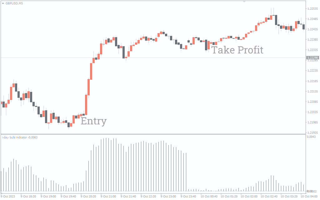 i-Day Bulls Indicator