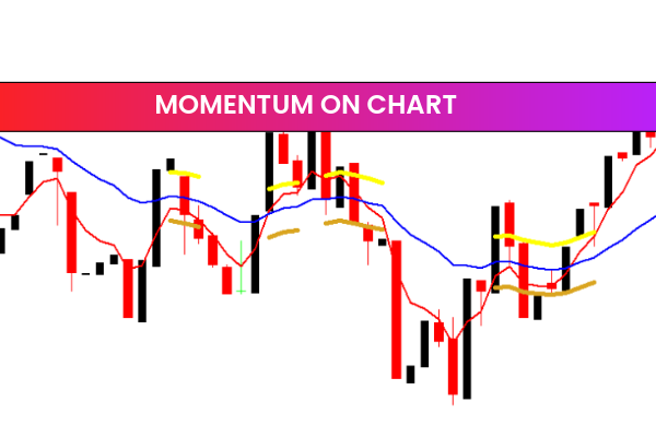 Momentum ON Chart