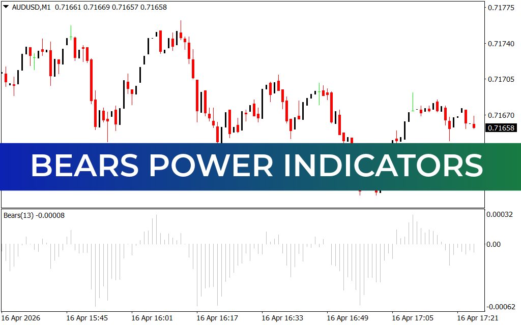Bears Power Indicators