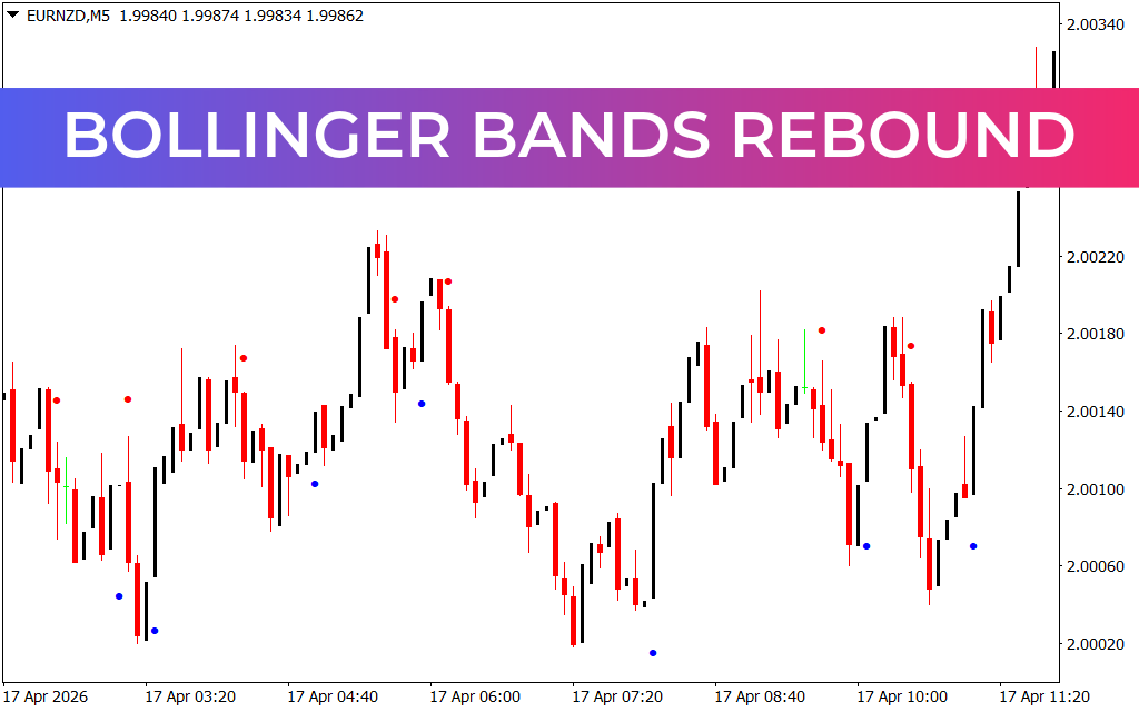 Bollinger Bands Rebound