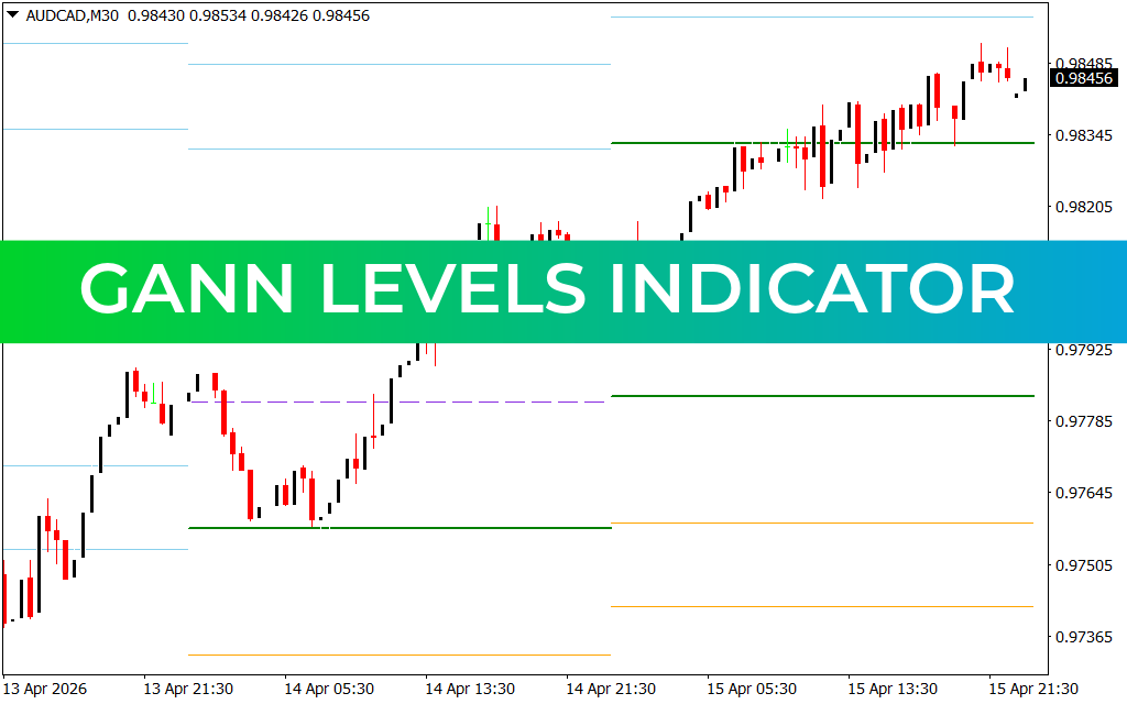 Gann Levels Indicator