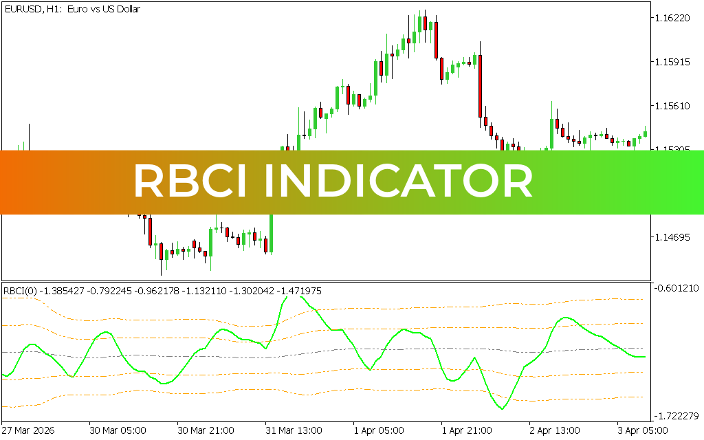 RBCI Indicator