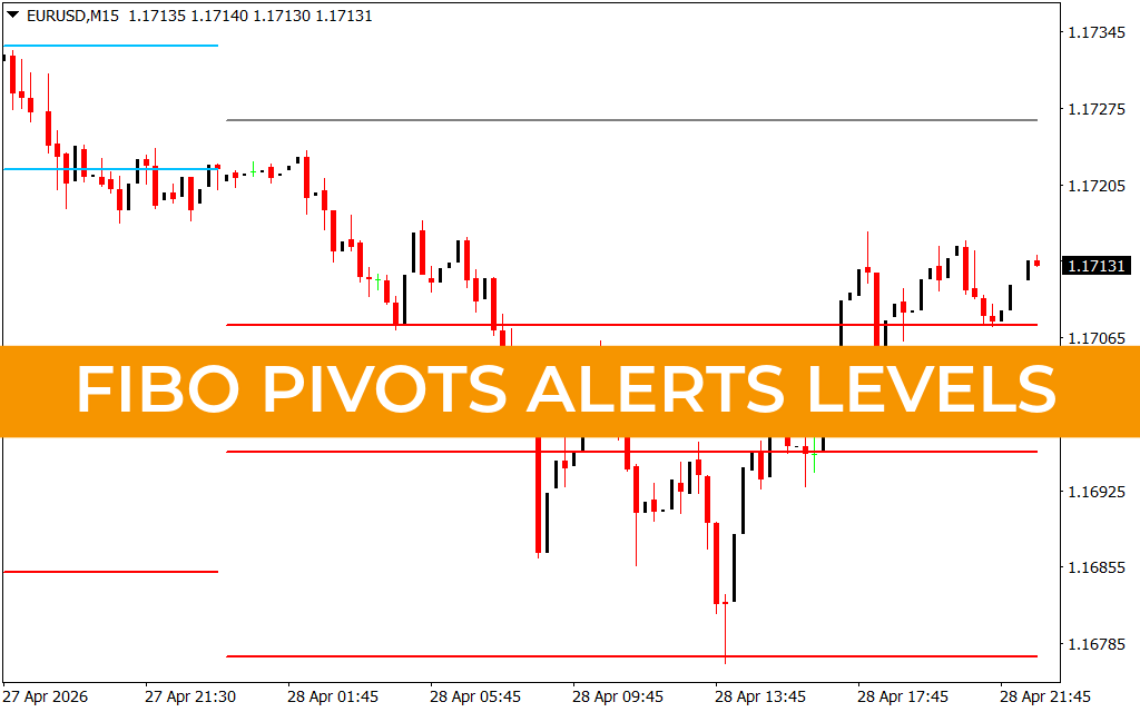 Fibo Pivots Alerts Levels