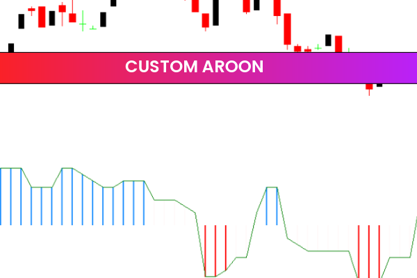Custom Aroon