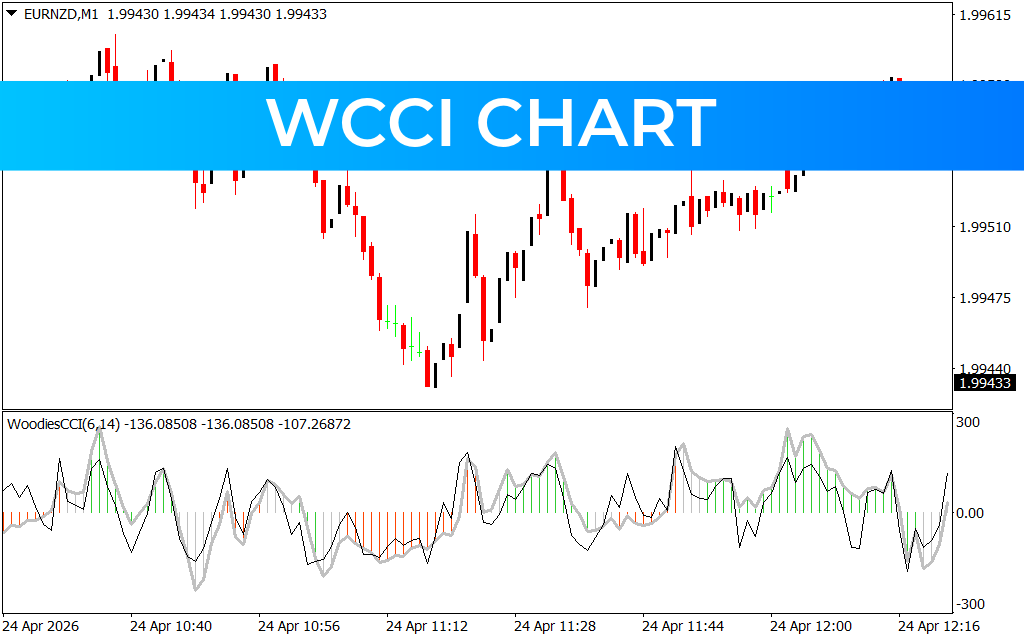Wcci Chart