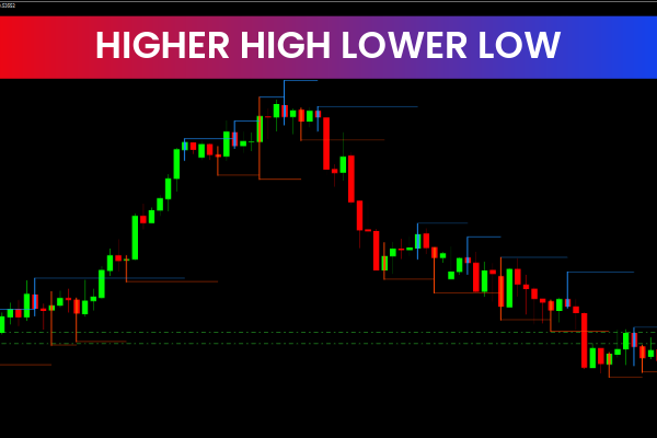Higher High Lower Low