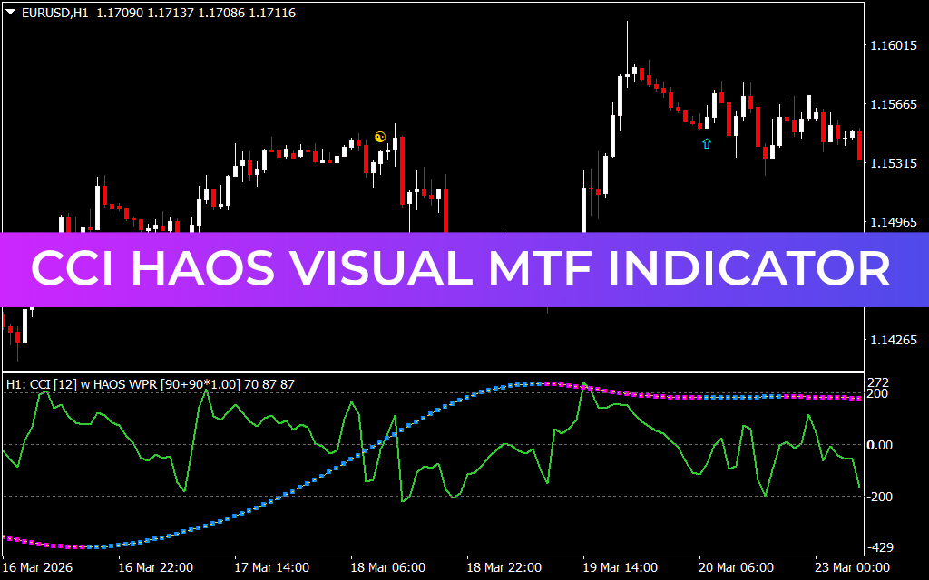 CCI Haos Visual MTF Indicator
