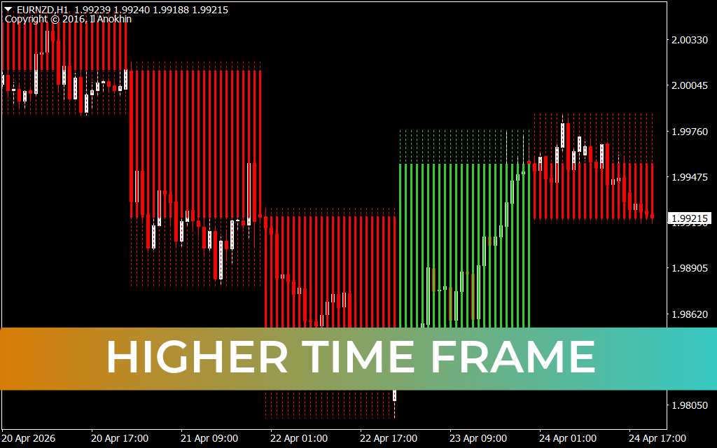 Higher Time Frame