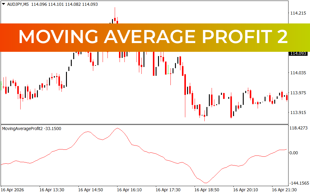 Moving Average Profit 2 Indicator