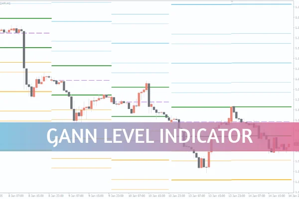 Gann Levels Indicator