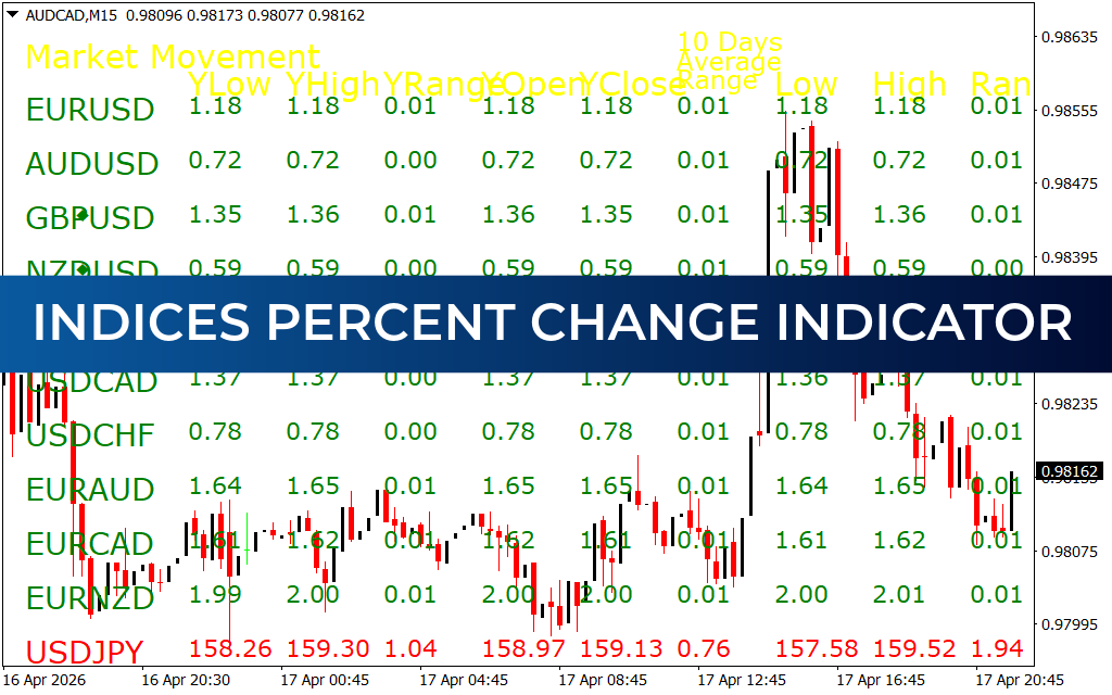 Indices Percent Change Indicator