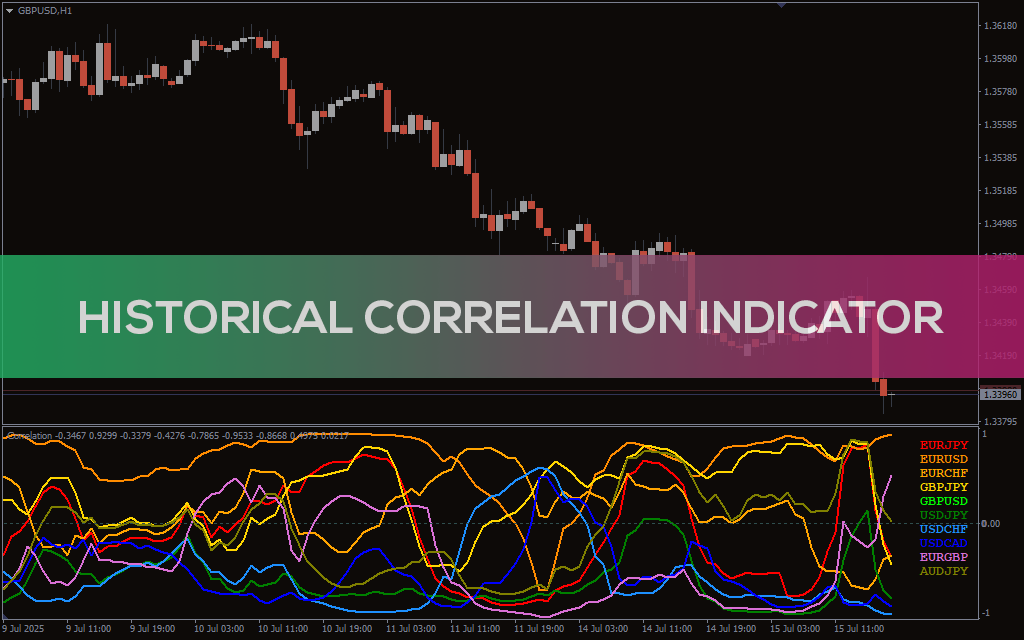 Historical Correlation Indicator