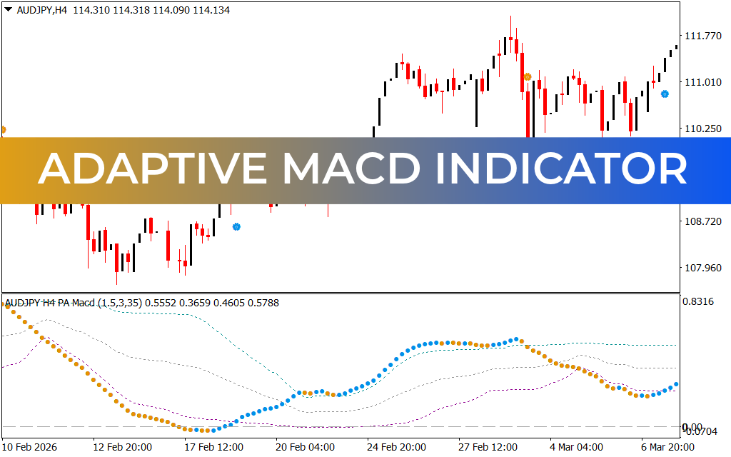 Adaptive MACD Indicator
