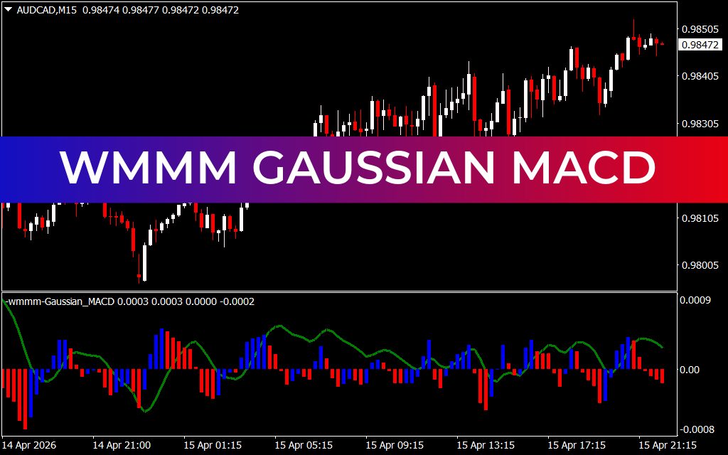 Wmmm Gaussian MACD Indicator