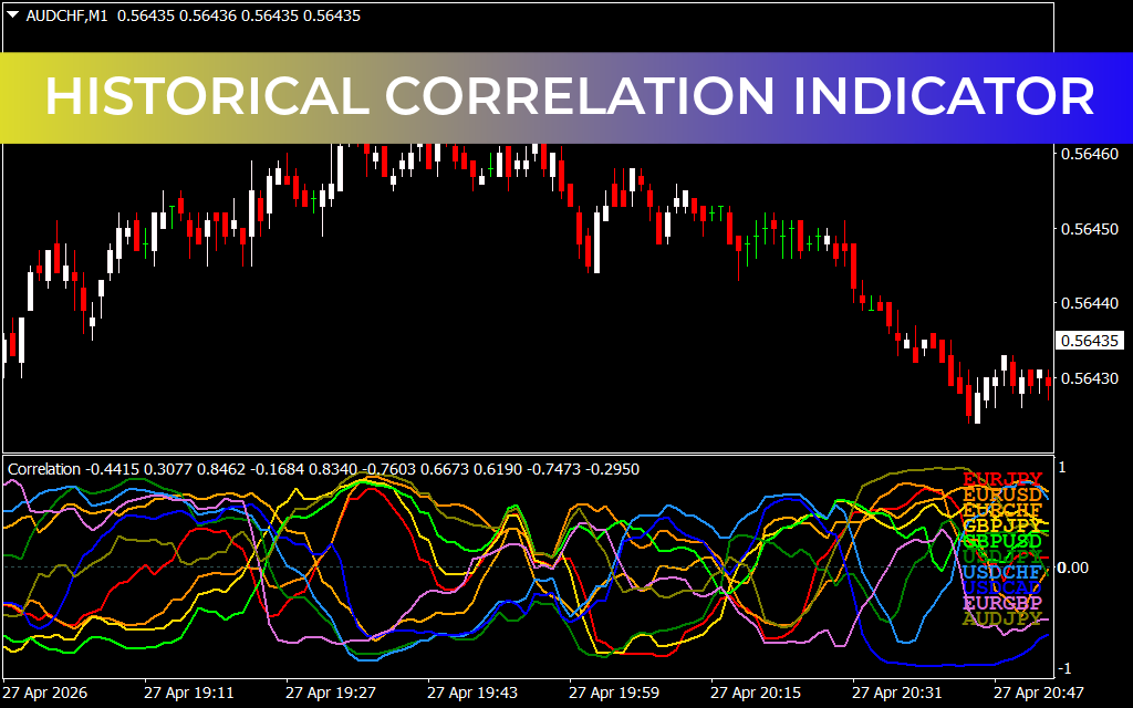 Historical Correlation Indicator for mt4