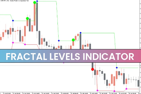 Fractal Levels Indicator mt5