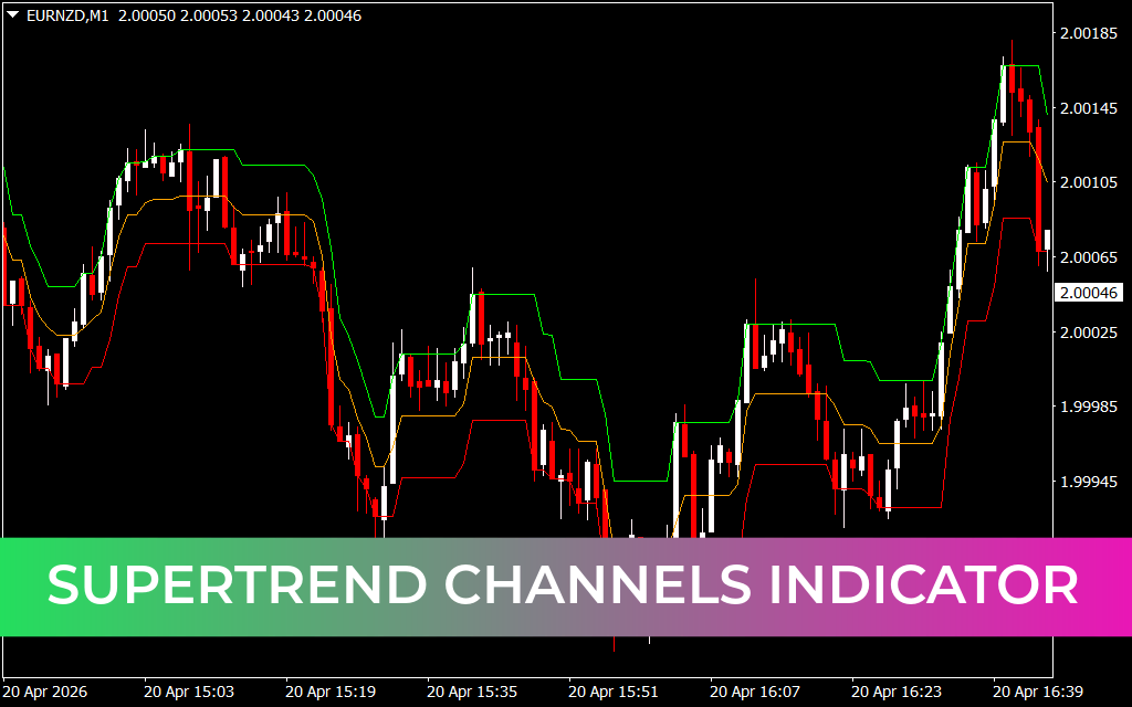 Supertrend Channels Indicator