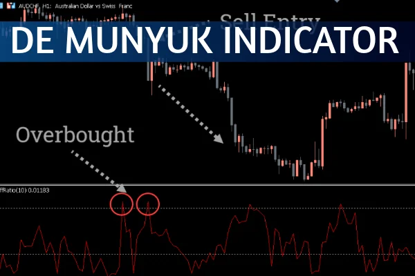 De Munyuk Indicator