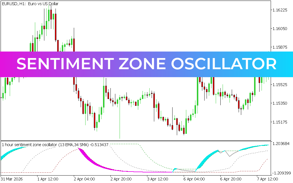 Sentiment Zone Oscillator Indicator