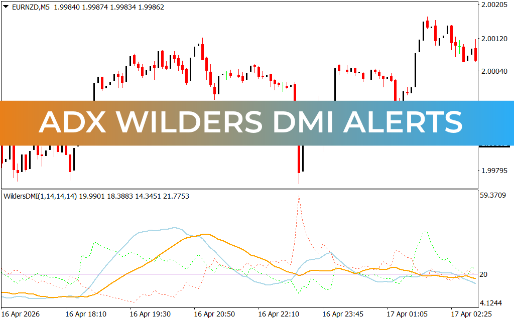 Adx Wilders Dmi Alerts