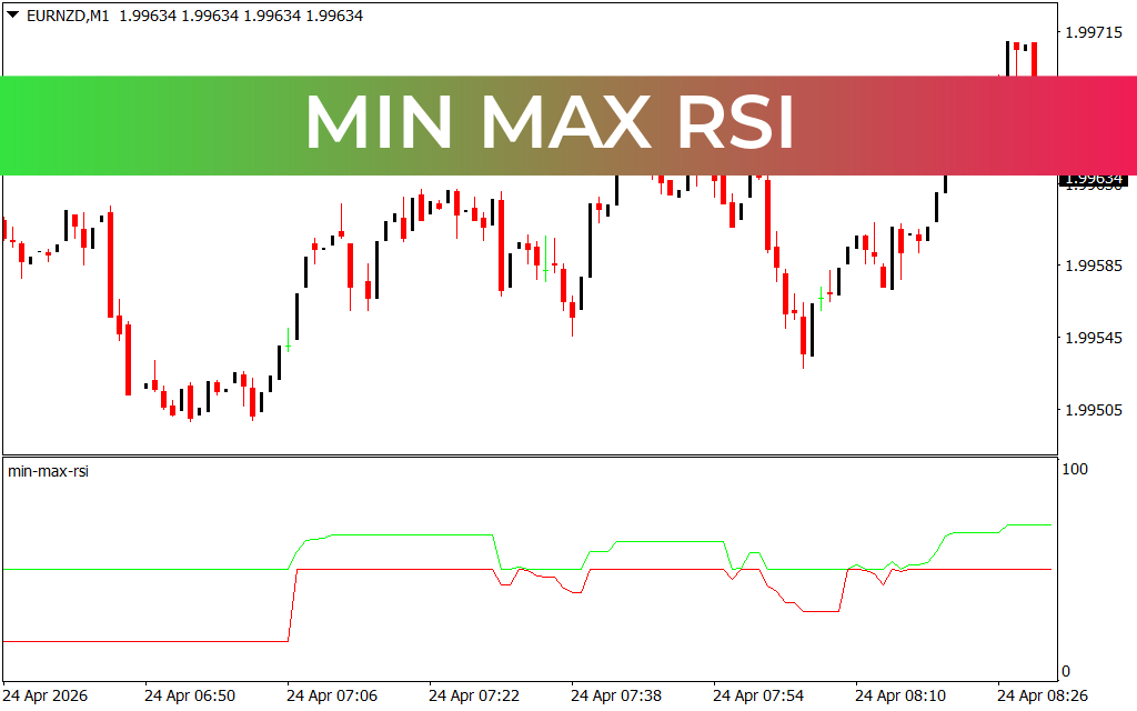 Min Max Rsi