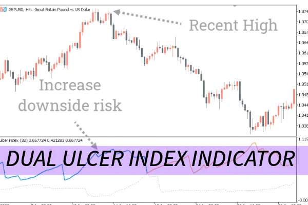 Dual Ulcer Index Indicator