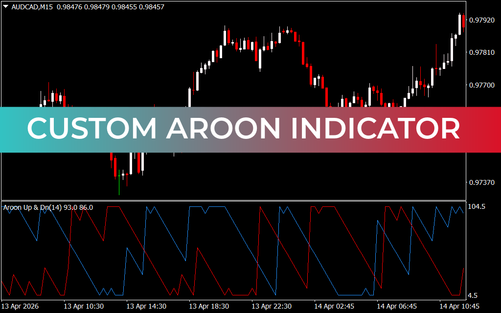 Custom Aroon Indicator