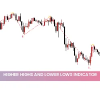 Higher Highs and Lower Lows Indicator