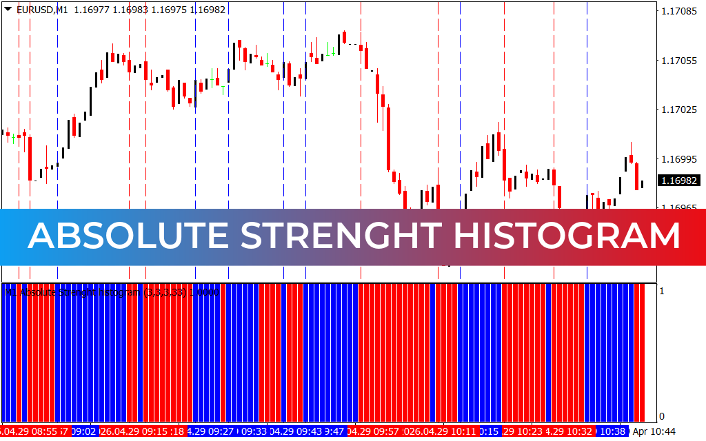 Absolute Strenght Histogram