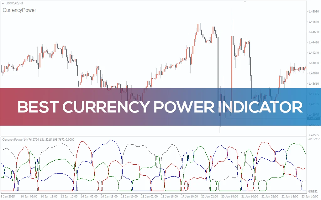 Best Currency Power Indicator