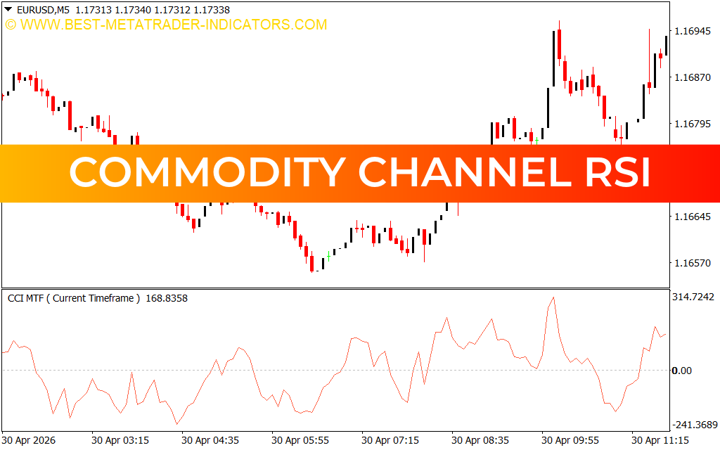 Commodity Channel RSI