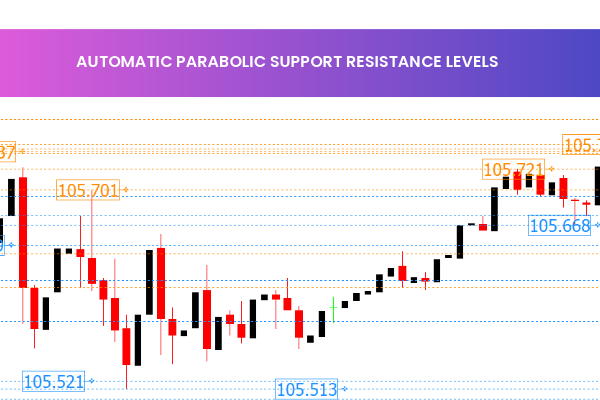 Automatic Parabolic Support Resistance Levels