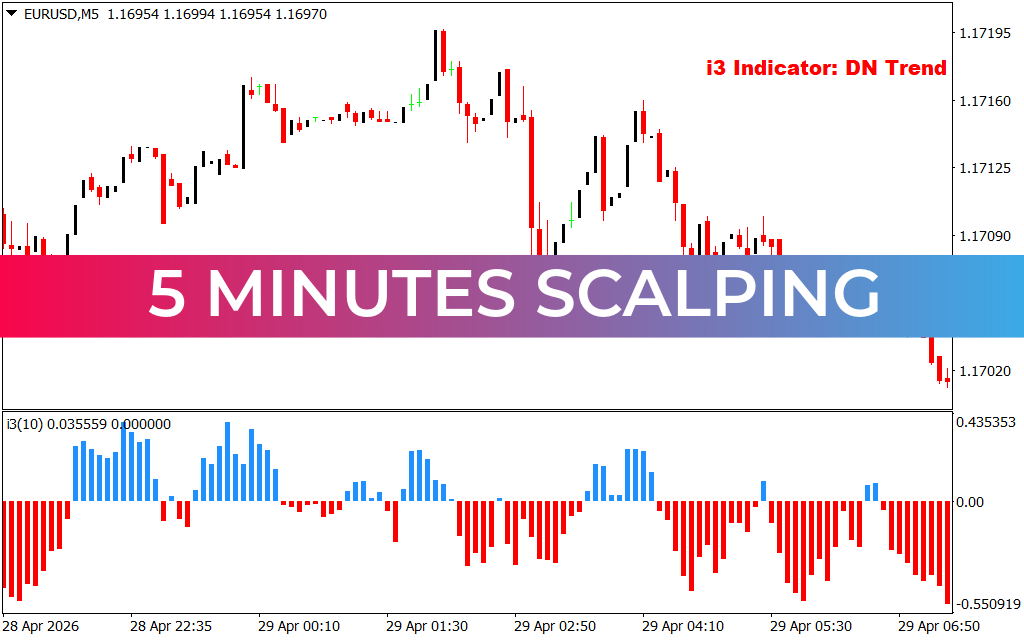 5 Minutes Scalping