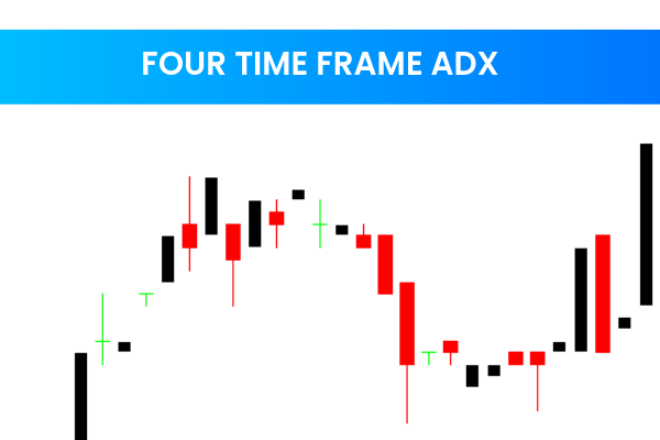 Four Time Frame ADX