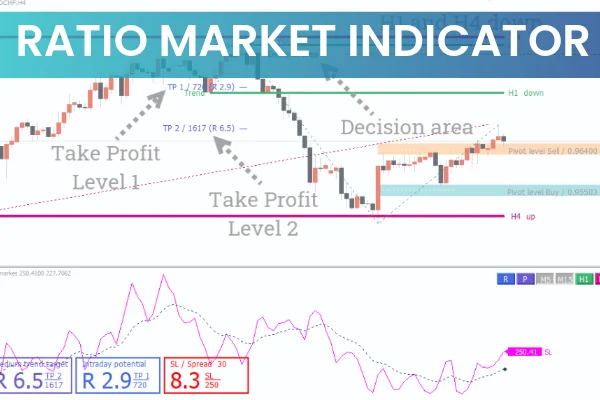 Ratio Market Indicator