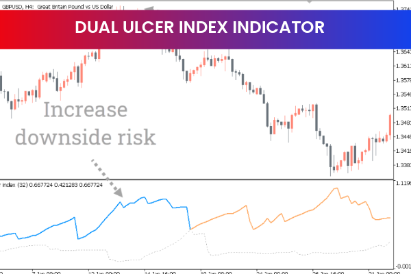 Dual Ulcer Index Indicator