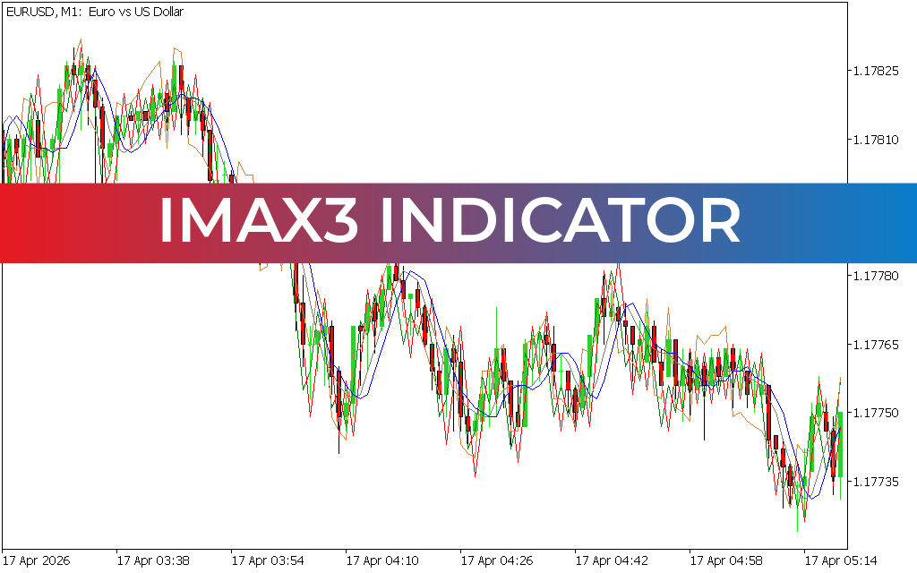 iMAX3 Indicator