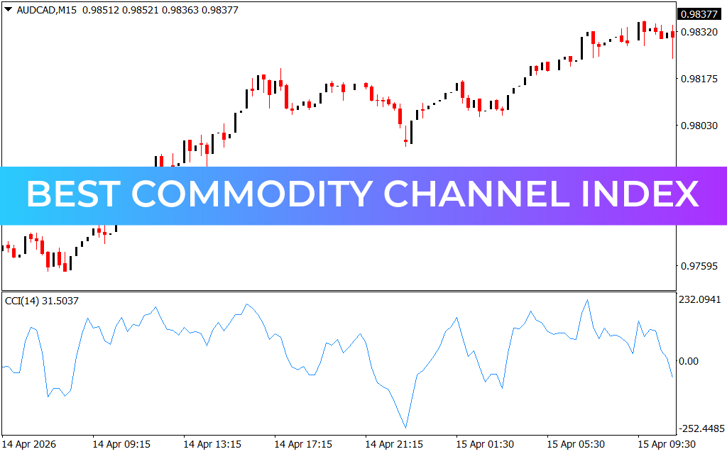 Best Commodity Channel Index Indicator