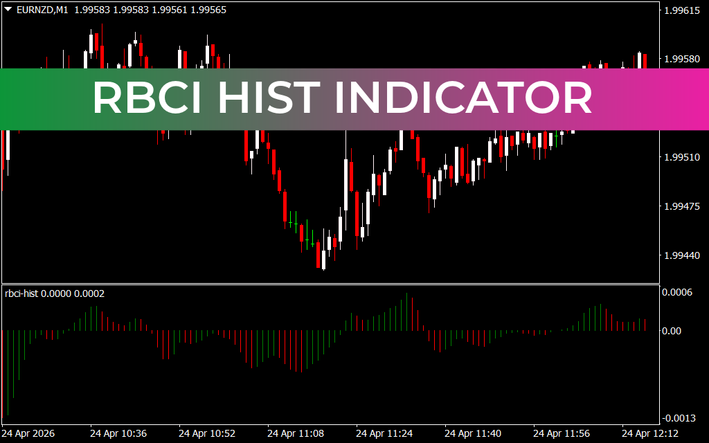 RBCI Hist Indicator
