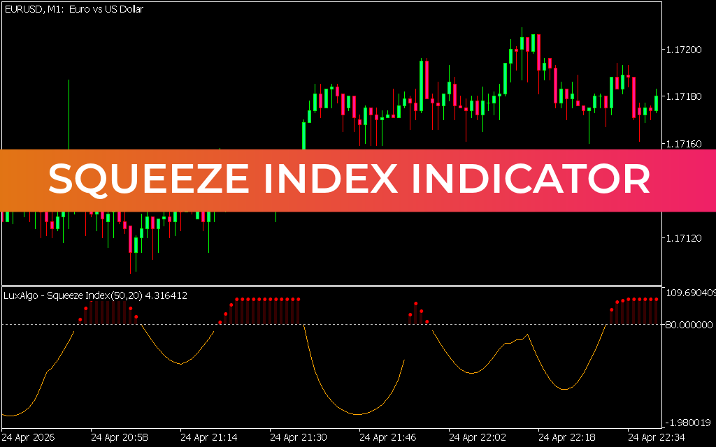 Squeeze Index Indicator