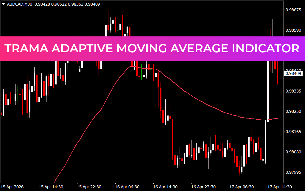 TRAMA Adaptive Moving Average Indicator MT4