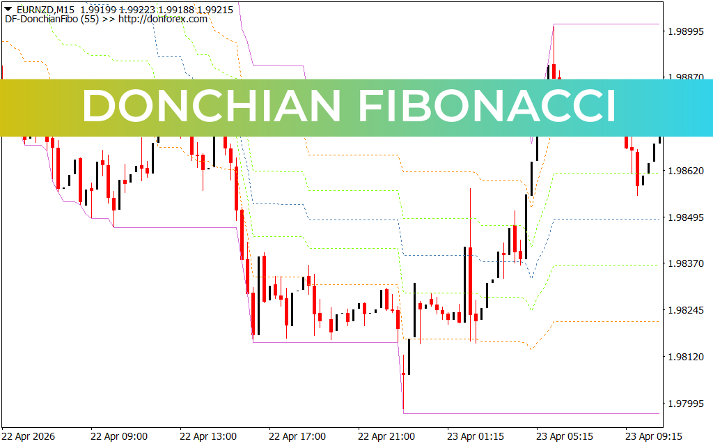 Donchian Fibonacci