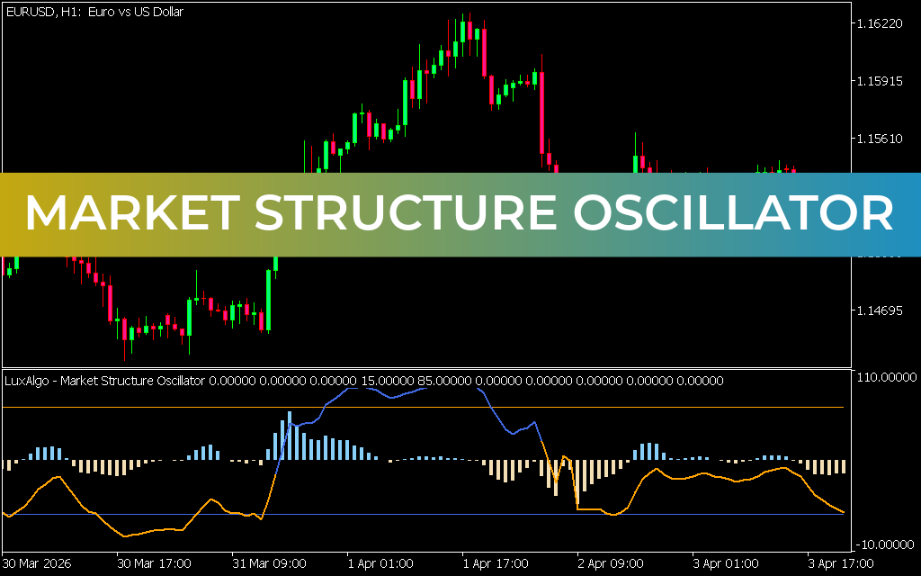 Market Structure Oscillator Indicator