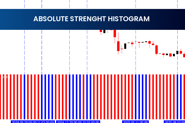Absolute Strenght Histogram