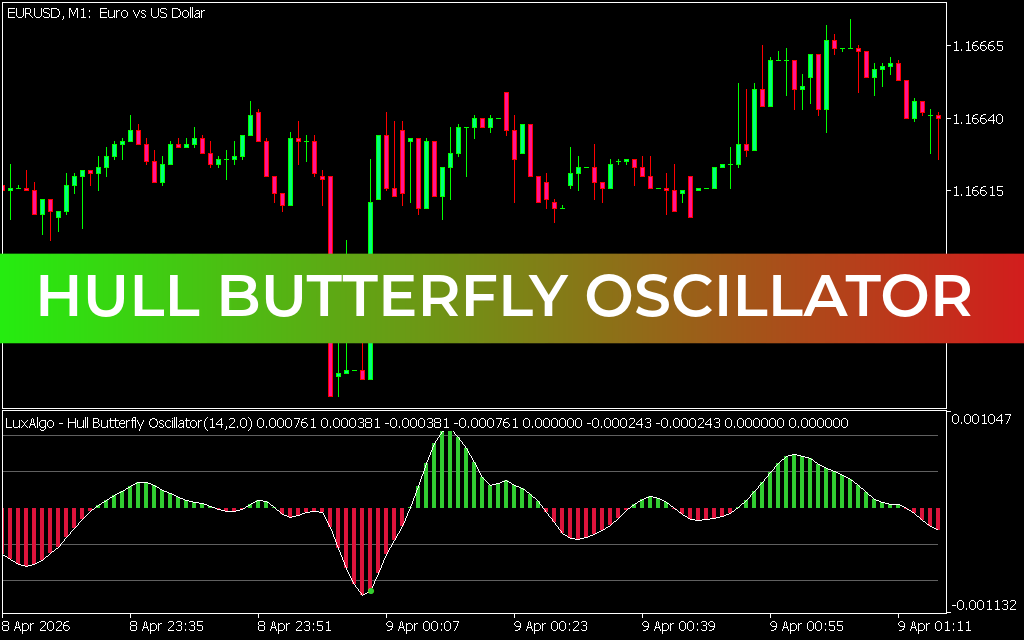 Hull Butterfly Oscillator Indicator