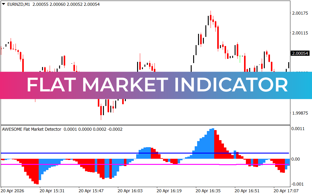 Flat Market Indicator