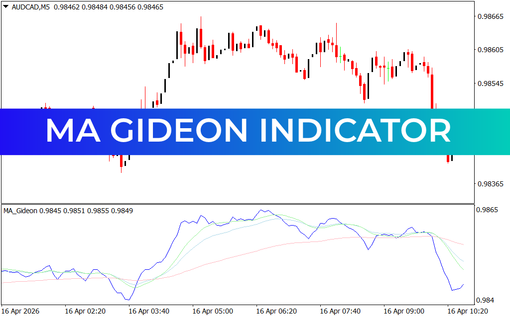 MA Gideon Indicator